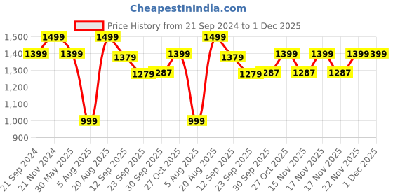 tatacliq.com VarEesha Spring Flowers Silver & Peach Terracotta Open Vase vareesha Price History Graph from 21 Sep 2024 to 1 Dec 2025