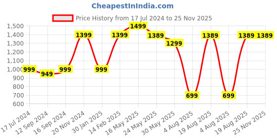 tatacliq.com VarEesha Steam Beech Wooden Tray - Set of 1 vareesha Price History Graph from 17 Jul 2024 to 24 Nov 2025