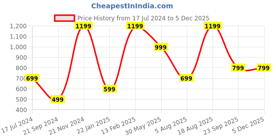 tatacliq.com VarEesha StyleWood Beige Mango Wood Chopping Board - Set of 1 vareesha Price History Graph from 17 Jul 2024 to 5 Dec 2025
