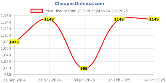 tatacliq.com VarEesha StyleWood Brown Acacia Wood Chopping Board - Set of 1 vareesha Price History Graph from 21 Sep 2024 to 23 Oct 2025