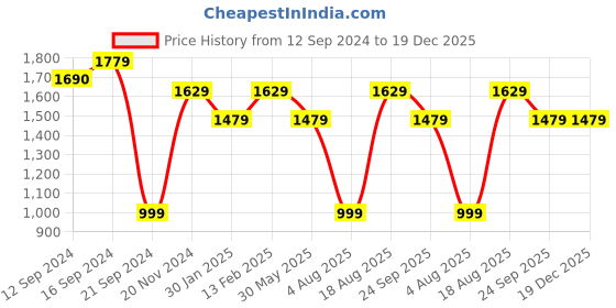 tatacliq.com VarEesha StyleWood Brown Engineered Wood Cutlery Holder - Set of 1 vareesha Price History Graph from 12 Sep 2024 to 19 Dec 2025