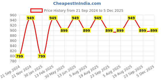 tatacliq.com VarEesha StyleWood Brown Mango Wood Chopping Board - Set of 1 vareesha Price History Graph from 21 Sep 2024 to 5 Dec 2025