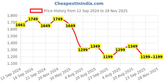 tatacliq.com VarEesha StyleWood Brown Mango Wood Serving Platter - Set of 1 vareesha Price History Graph from 12 Sep 2024 to 28 Nov 2025