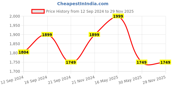 tatacliq.com VarEesha StyleWood Brown Mango Wood Serving Platter with Base - Set of 1 vareesha Price History Graph from 12 Sep 2024 to 28 Nov 2025