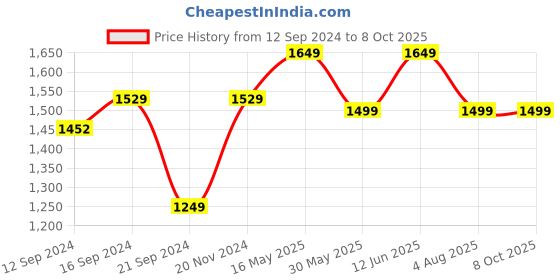 tatacliq.com VarEesha StyleWood Round Serving Tray with Metal Handle - Set of 1 vareesha Price History Graph from 12 Sep 2024 to 8 Oct 2025