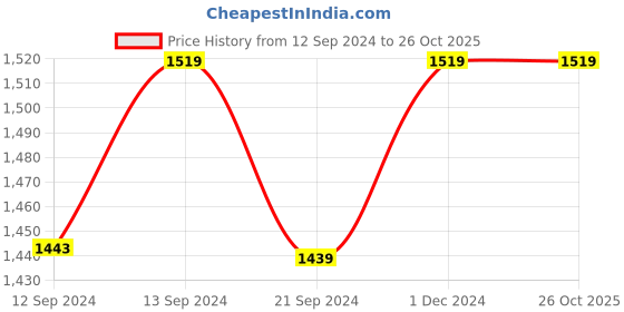 tatacliq.com VarEesha TEAlicious Red Ceramic Cup with Coaster - Set of 2 vareesha Price History Graph from 12 Sep 2024 to 25 Oct 2025