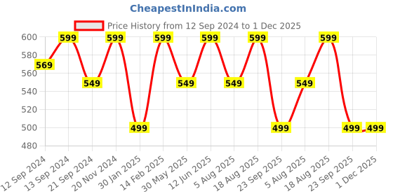 tatacliq.com VarEesha The Mug Shot Navy & Brown Ceramic Coffee Mug (0.325 L) - Set of 2 vareesha Price History Graph from 12 Sep 2024 to 30 Nov 2025