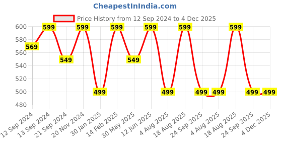 tatacliq.com VarEesha The Mug Shot Navy & Brown Ceramic Coffee Mug (0.325 L) - Set of 2 vareesha Price History Graph from 12 Sep 2024 to 4 Dec 2025