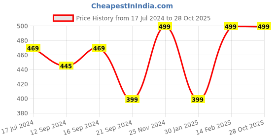 tatacliq.com VarEesha The Royal Crown Blue Ceramic Dip Bowls (50 ml) - Set of 4 vareesha Price History Graph from 17 Jul 2024 to 28 Oct 2025