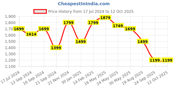 tatacliq.com VarEesha The Royal Crown Blue Ceramic Serving Bowls (1000 ml, 750 ml, 500 ml, 350 ml) - Set of 4 vareesha Price History Graph from 17 Jul 2024 to 12 Oct 2025