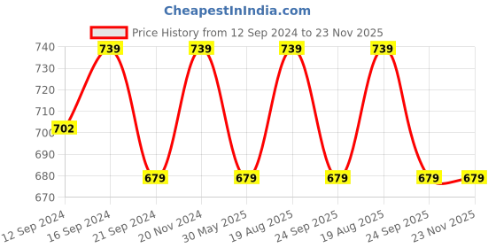 tatacliq.com VarEesha The Royal Crown Blue Ceramic Serving Bowls (500 ml) - Set of 2 vareesha Price History Graph from 12 Sep 2024 to 22 Nov 2025