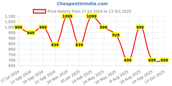 tatacliq.com VarEesha The Royal Crown Blue Ceramic Serving Bowls (750 ml) - Set of 2 vareesha Price History Graph from 17 Jul 2024 to 13 Oct 2025
