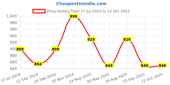 tatacliq.com VarEesha The Royal Crown Blue Ceramic Serving Bowls (750 ml) - Set of 2 vareesha Price History Graph from 17 Jul 2024 to 12 Oct 2025