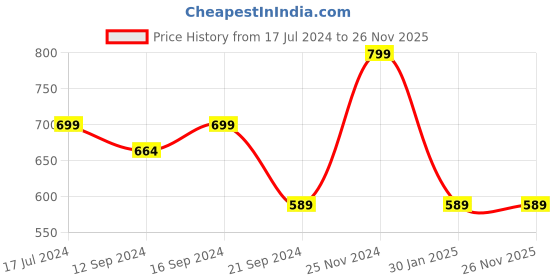 tatacliq.com VarEesha The Royal Crown Blue Ceramic Soup Bowls (250 ml) - Set of 4 vareesha Price History Graph from 17 Jul 2024 to 25 Nov 2025