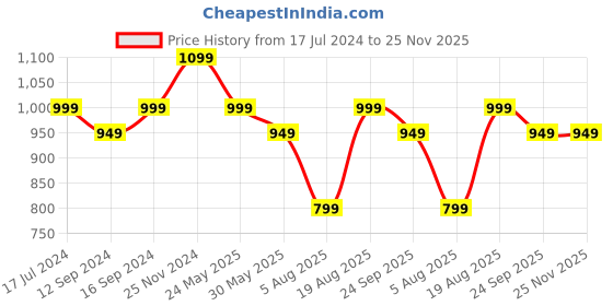tatacliq.com VarEesha The Royal Crown Blue Ceramic Soup Cup with Spoon & Platter (250 ml) vareesha Price History Graph from 17 Jul 2024 to 24 Nov 2025