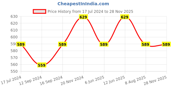 tatacliq.com VarEesha The Royal Crown Blue Ceramic Veg Bowls (150 ml) - Set of 4 vareesha Price History Graph from 17 Jul 2024 to 27 Nov 2025