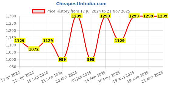 tatacliq.com VarEesha The Royal Crown Blue Ceramic Veg Bowls (200 ml) - Set of 4 vareesha Price History Graph from 17 Jul 2024 to 20 Nov 2025