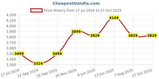 tatacliq.com VarEesha The Royal Crown Turquoise 10 Piece Dinner Set vareesha Price History Graph from 17 Jul 2024 to 27 Oct 2025