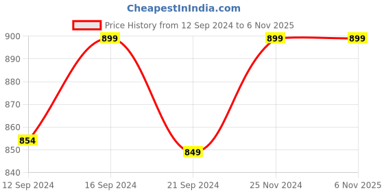 tatacliq.com VarEesha Tranquil Sage Green Ceramic Daisy Serving Platter vareesha Price History Graph from 12 Sep 2024 to 5 Nov 2025