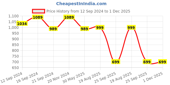 tatacliq.com VarEesha Tranquil Sage Green Ceramic Petal Serving Bowl (1 L) vareesha Price History Graph from 12 Sep 2024 to 30 Nov 2025