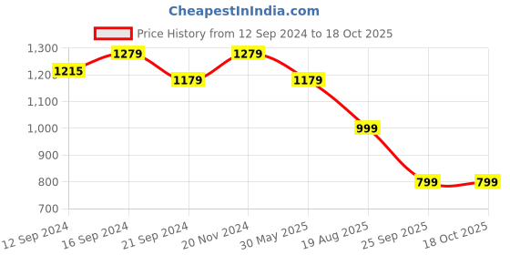 tatacliq.com VarEesha Tranquil Sage Green Ceramic Serving Bowl (1.2 L) vareesha Price History Graph from 12 Sep 2024 to 17 Oct 2025