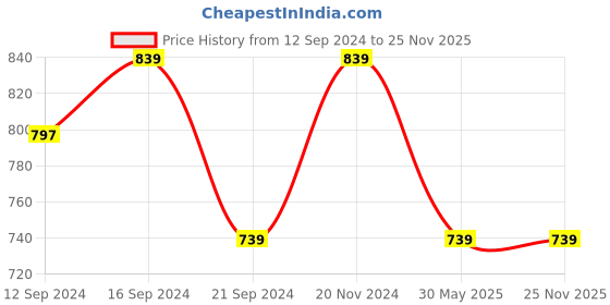 tatacliq.com VarEesha Tranquil Sage Green Ceramic Small Sea-Shell Serving Platter vareesha Price History Graph from 12 Sep 2024 to 25 Nov 2025