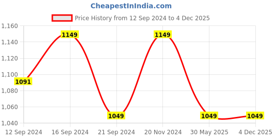 tatacliq.com VarEesha Tranquil Sage Green Ceramic Snack Bowl (0.275 L) - Set of 4 vareesha Price History Graph from 12 Sep 2024 to 4 Dec 2025