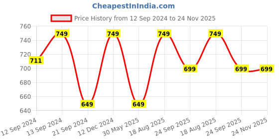 tatacliq.com VarEesha Tranquil Sage Green Ceramic Tea Glass (0.13 L) - Set of 6 vareesha Price History Graph from 12 Sep 2024 to 24 Nov 2025