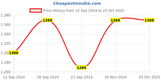 tatacliq.com VarEesha Tranquil Sage Green Ceramic Twin Serving Platter vareesha Price History Graph from 12 Sep 2024 to 24 Oct 2025
