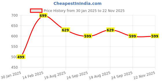 tatacliq.com VarEesha Transparent Glass Storage Jars (150 ml) - Set of 3 vareesha Price History Graph from 30 Jan 2025 to 22 Nov 2025