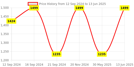 tatacliq.com VarEesha Tree of Life Brown Sheesham Wood Rectangular Tray vareesha Price History Graph from 12 Sep 2024 to 13 Jun 2025