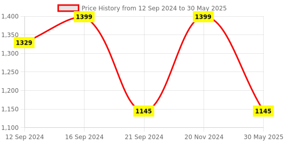 tatacliq.com VarEesha Tree of Life Brown Sheesham Wood Rectangular Tray vareesha Price History Graph from 12 Sep 2024 to 30 May 2025