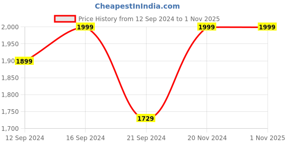 tatacliq.com VarEesha Tree of Life Brown Sheesham Wood Rectangular Tray - Set of 2 vareesha Price History Graph from 12 Sep 2024 to 31 Oct 2025