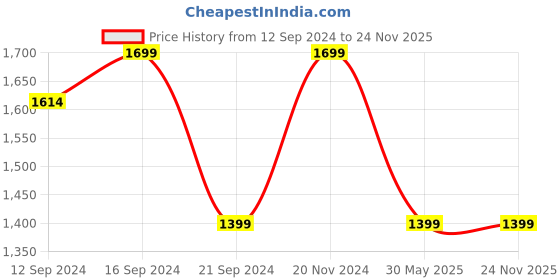tatacliq.com VarEesha Tribal Society Brown Mango Wood Rectangular Tray vareesha Price History Graph from 12 Sep 2024 to 23 Nov 2025