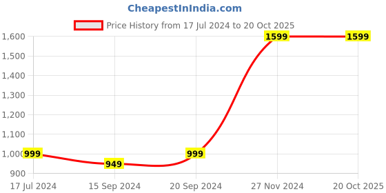 tatacliq.com VarEesha Tribal Society Brown Mango Wood Serving Tray - Set of 3 vareesha Price History Graph from 17 Jul 2024 to 20 Oct 2025