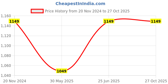 tatacliq.com VarEesha Trunk & Tusks Brown Mango Wood Cutlery cum Tissue Holder - Set of 1 vareesha Price History Graph from 20 Nov 2024 to 27 Oct 2025