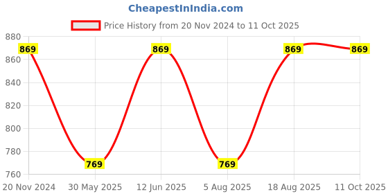 tatacliq.com VarEesha Trunk & Tusks Brown Mango Wood Tissue Holder - Set of 1 vareesha Price History Graph from 20 Nov 2024 to 11 Oct 2025