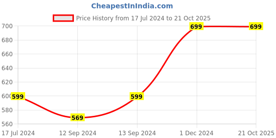 tatacliq.com VarEesha Vrinda Green Ceramic Kulhad Cup (0.17 L) - Set of 6 vareesha Price History Graph from 17 Jul 2024 to 20 Oct 2025