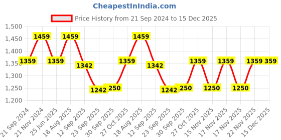 tatacliq.com VarEesha Warli White & Black Terracotta Flower Pot - Set of 2 vareesha Price History Graph from 21 Sep 2024 to 14 Dec 2025