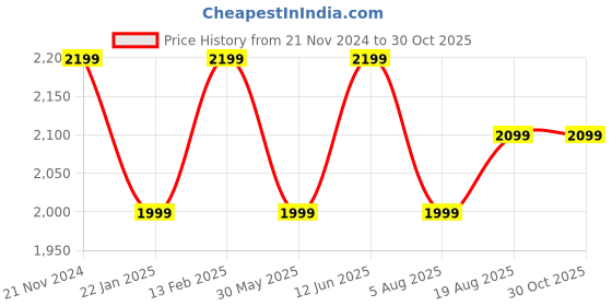 tatacliq.com VarEesha Wheels of Wood Beige Pine Wood Decorative Airbuses - Set of 2 vareesha Price History Graph from 21 Nov 2024 to 30 Oct 2025