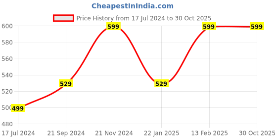 tatacliq.com VarEesha White & Navy Blue Ceramic Planter Pot - Set of 2 vareesha Price History Graph from 17 Jul 2024 to 29 Oct 2025