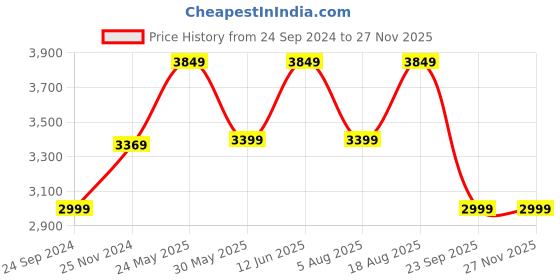 tatacliq.com VarEesha White Ceramic 10 Pcs Dinner Set vareesha Price History Graph from 24 Sep 2024 to 27 Nov 2025