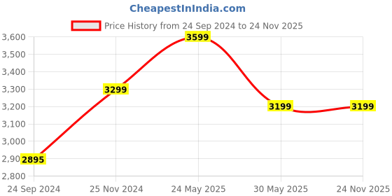 tatacliq.com VarEesha White Ceramic 12 Pcs Dinner Set vareesha Price History Graph from 24 Sep 2024 to 23 Nov 2025