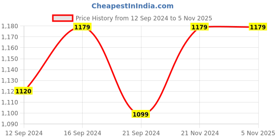 tatacliq.com VarEesha White Ceramic 4 Piece Dinner Set vareesha Price History Graph from 12 Sep 2024 to 3 Nov 2025