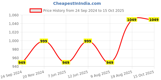 tatacliq.com VarEesha White Ceramic Air Tight Jars - Set of Two 2 vareesha Price History Graph from 24 Sep 2024 to 14 Oct 2025