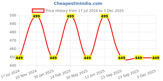 tatacliq.com VarEesha White Ceramic Jar - Set of 2 vareesha Price History Graph from 17 Jul 2024 to 3 Dec 2025