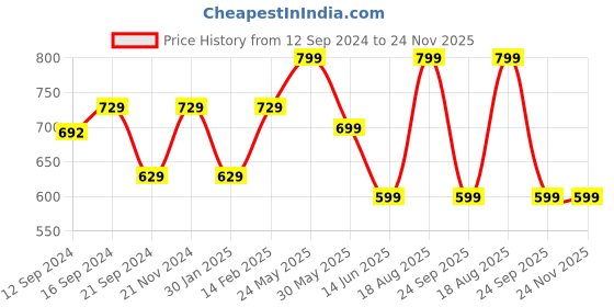 tatacliq.com VarEesha White Ceramic Serving Bowls - Set of 2 vareesha Price History Graph from 12 Sep 2024 to 24 Nov 2025