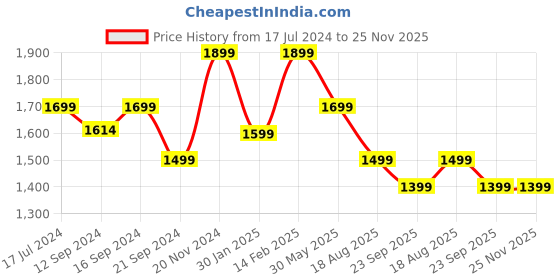 tatacliq.com VarEesha White Ceramic Serving Bowls - Set of 3 vareesha Price History Graph from 17 Jul 2024 to 25 Nov 2025