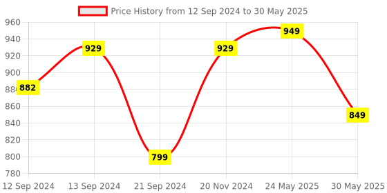 tatacliq.com VarEesha White Ceramic Speckled Coffee Mug (0.25 L) - Set of 4 vareesha Price History Graph from 12 Sep 2024 to 30 May 2025