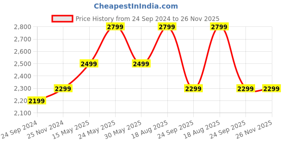 tatacliq.com VarEesha White Ceramic Speckled Dinner Plate - Set of 6 vareesha Price History Graph from 24 Sep 2024 to 25 Nov 2025